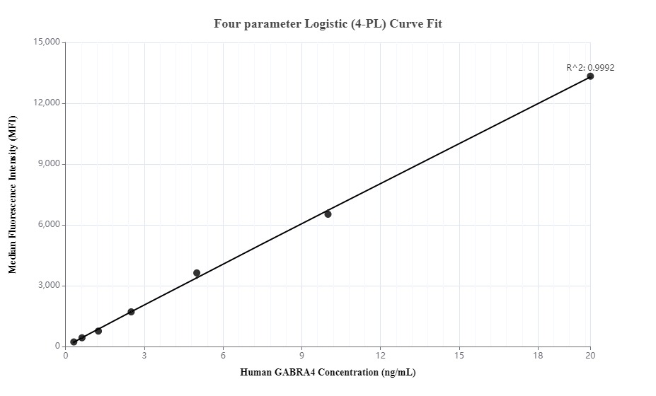 Cytometric bead array standard curve of MP00115-1